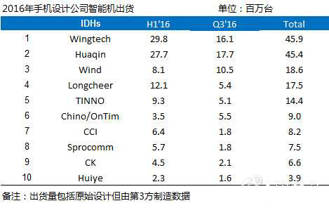2016年中国十大智能手机制造商: 华为排名第一